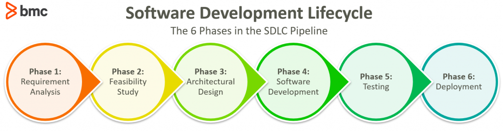 Software Development Cycle